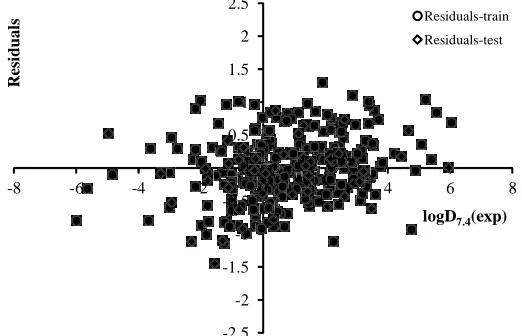 Fig. 1: Plot of experimental logD7.4 versus predicted logD7.4 for train and test sets