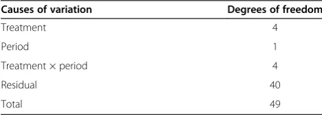 Table 1 Scheme for repeated-measures analysis ofvariance