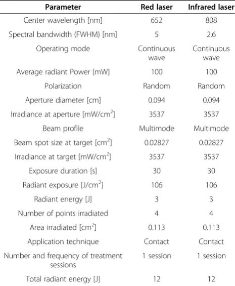 Table 2 LLLT parameters