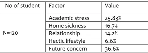 Table 1: show the numbers and percentage of depression among science students 
