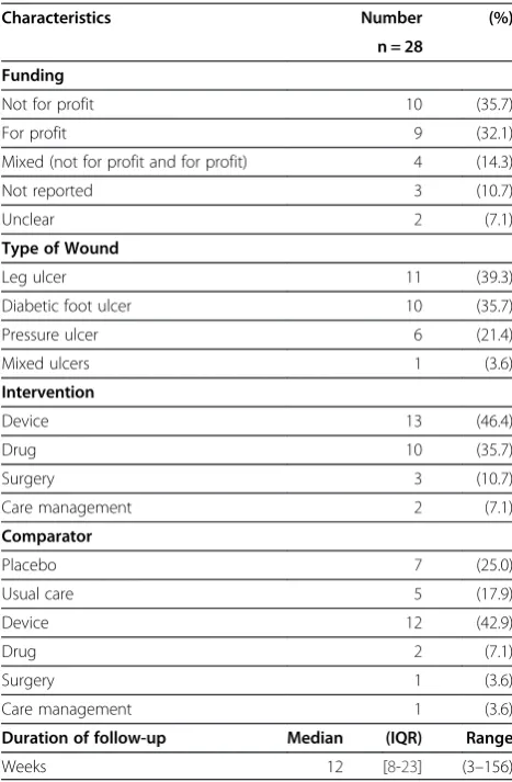 Table 1 Cohort A: summary of study characteristics