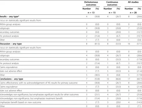 Table 3 Cohort A: level of spin in abstract and main textconclusion sections