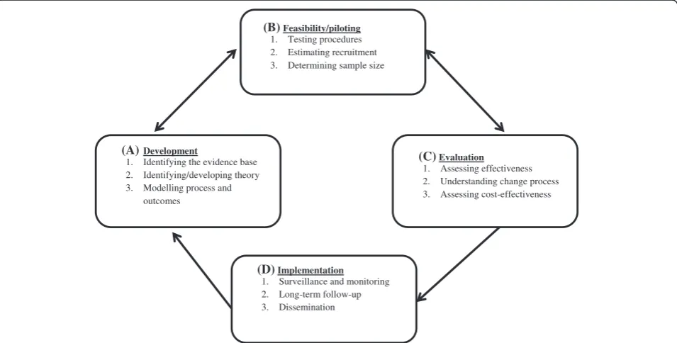 Figure 1 Medical Research Council’s framework: ‘Developing and evaluating complex interventions: new guidance’