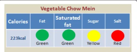 Figure 3 Traffic-light display. The traffic-light coding system willbe applied to all food menus in workplaces that will implement thenutrition education intervention