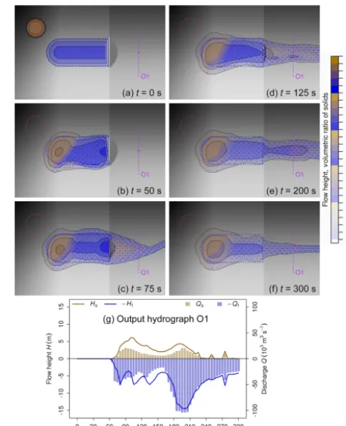 Figure 6. Key results of Experiment 1A. (a–f) Sequence of sim-ulated ﬂow heights and solid ratios at selected points of time; seeAnimation 1A in the Supplement for animations of ﬂow height se-quences; (g) output hydrograph O1 (see Fig