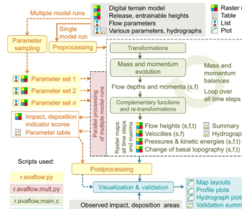 Figure 1. Logical framework of r.avaﬂow. The transformations andretransformations refer to the conversion of heights and GIS coor-dinates to depths and topography-following coordinates, and viceversa (see Sect