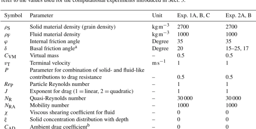 Table 2. Flow parameters and entrainment coefﬁcient required with the enhanced version of the Pudasaini (2012) two-phase ﬂow model.Exp