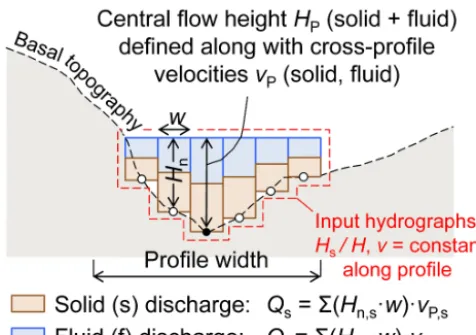 Figure 2. Sketch of a hydrograph proﬁle. The ﬂow surface of inputrection either to the edge of the proﬁle or until it intersects with thehydrographs is deﬁned by HP and is extended in cross-proﬁle di-basal topography.