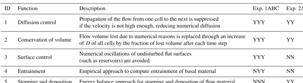 Table 3. Functionalities of r.avaﬂow introduced for numerical purposes (ID 1–3) or complementing the Pudasaini (2012) model (ID 4–5).Exp
