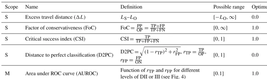 Table 4. Validation criteria used in r.avaﬂow (see also Fig. 4). S: single model run, binary simulation result; M: multiple model runs,simulation result in the range 0–1