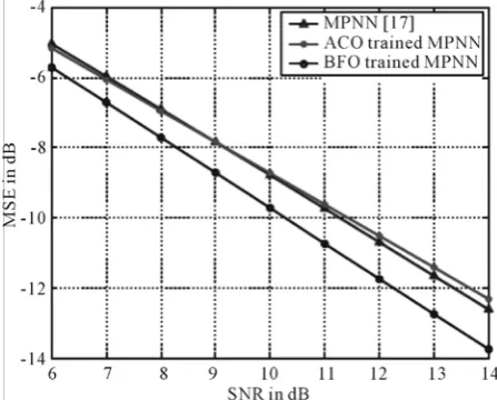 Figure 4. SER for MPNN [17], BFO trained and ACO trained equalizer.  