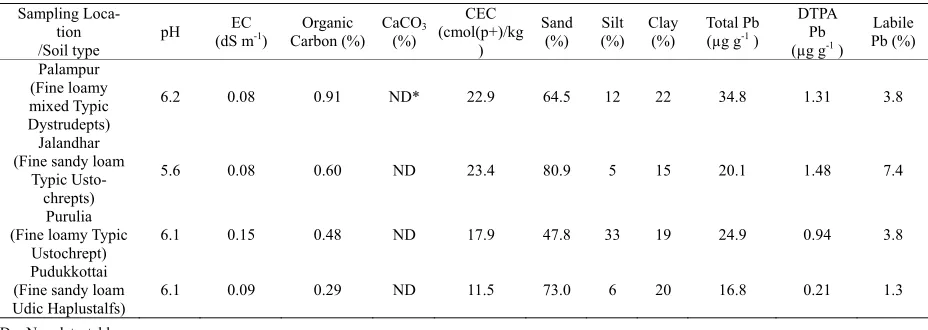 Table 1. Physicochemical properties and total (Pb) contents of the collected soil samples