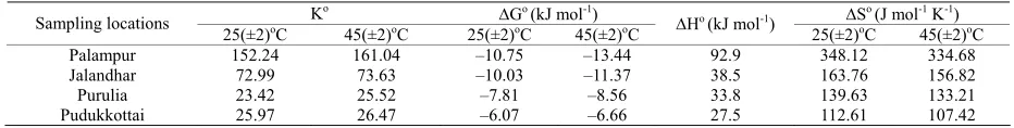 Table 4. Thermodynamic parameters for Pb sorption in four experimental soils at two different temperatures (25 ± 2˚C and 45 ± 2˚C)