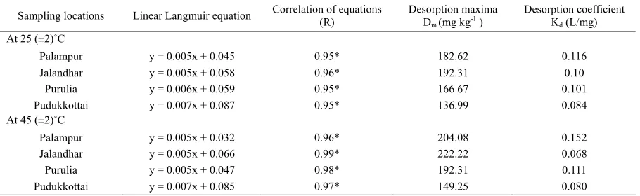 Table 5. Amount of Pb desorbed (different initial Pb treatments at two different temperatures (25 ± 2g g-1) and percentage of desorbed Pb over sorption at four different soils receiving seven ˚C and 45 ± 2˚C)