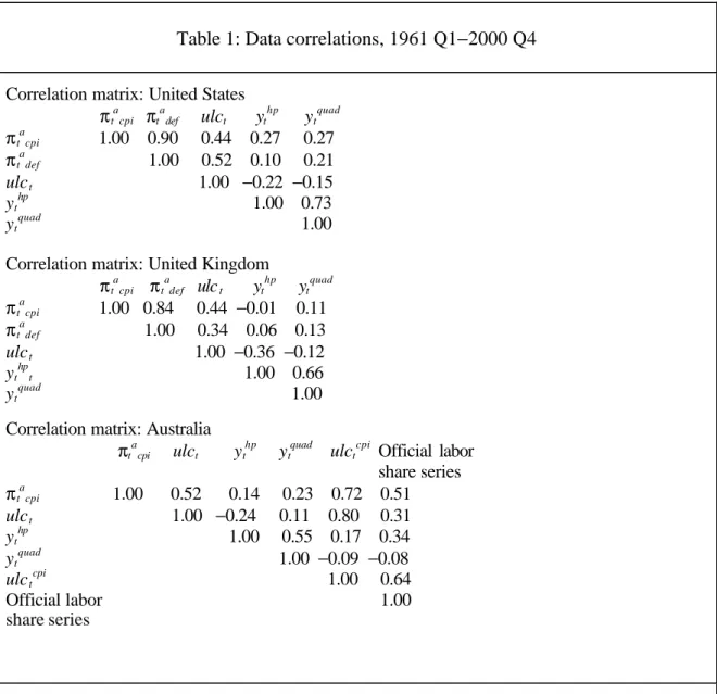 Table 1: Data correlations, 1961 Q1−2000 Q4