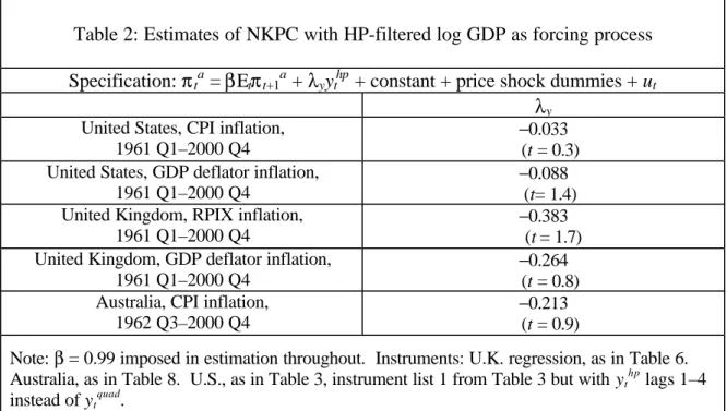 Table 2: Estimates of NKPC with HP-filtered log GDP as forcing process Specification: π t a  = βE t π t+1 a  + λ y y t hp