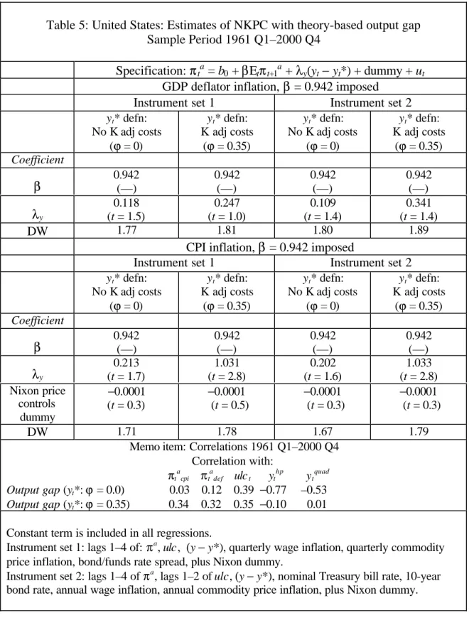 Table 5: United States: Estimates of NKPC with theory-based output gap Sample Period 1961 Q1–2000 Q4