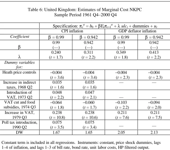 Table 6: United Kingdom: Estimates of Marginal Cost NKPC  Sample Period 1961 Q4–2000 Q4