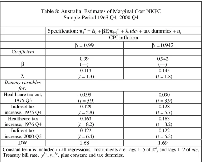 Table 8: Australia: Estimates of Marginal Cost NKPC Sample Period 1963 Q4–2000 Q4
