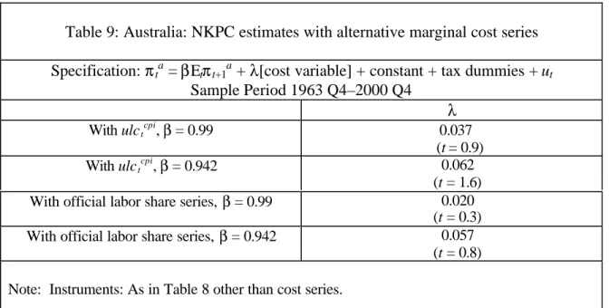 Table 9: Australia: NKPC estimates with alternative marginal cost series Specification: π t a  = βE t π t+1 a  + λ[cost variable] + constant + tax dummies + u t