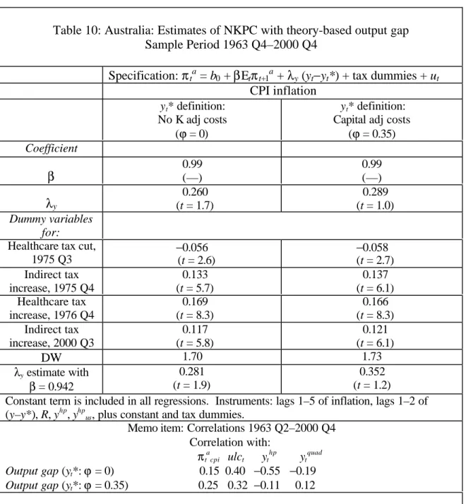 Table 10: Australia: Estimates of NKPC with theory-based output gap Sample Period 1963 Q4–2000 Q4