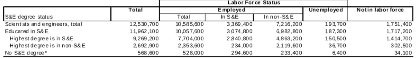 Table 3. US scientists and engineers, by S&amp;E degree status and labour force status, 1997