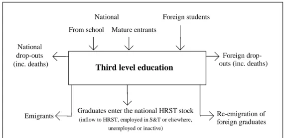 Figure 2 can be refined on the basis of the definition of HRST: Figures 3 and 4 show the stock and flows of tertiary-level students, on the one hand and of S&amp;T workers, on the other.