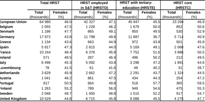 Table 1. Basic HRST data, 1999