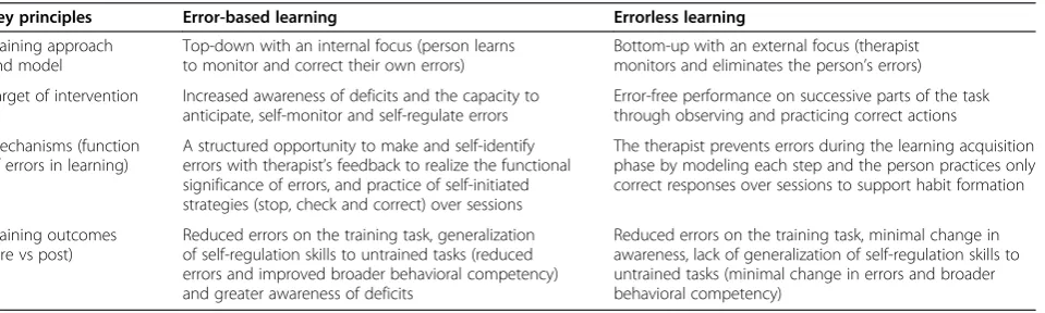 Table 1 Comparison of the key principles and expected training outcomes of error-based learning and errorlesslearning