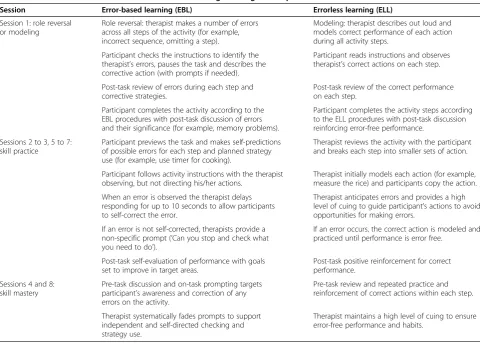 Table 2 Overview of error-based and errorless learning training techniques