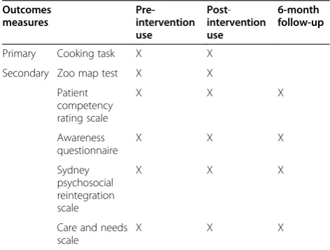 Table 3 Summary of outcome measures and the timing ofassessment