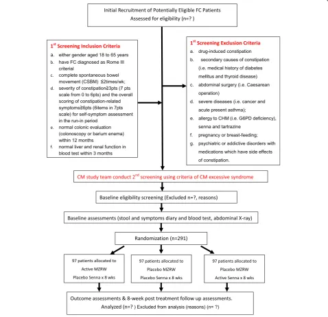 Figure 1 Participant flowchart.