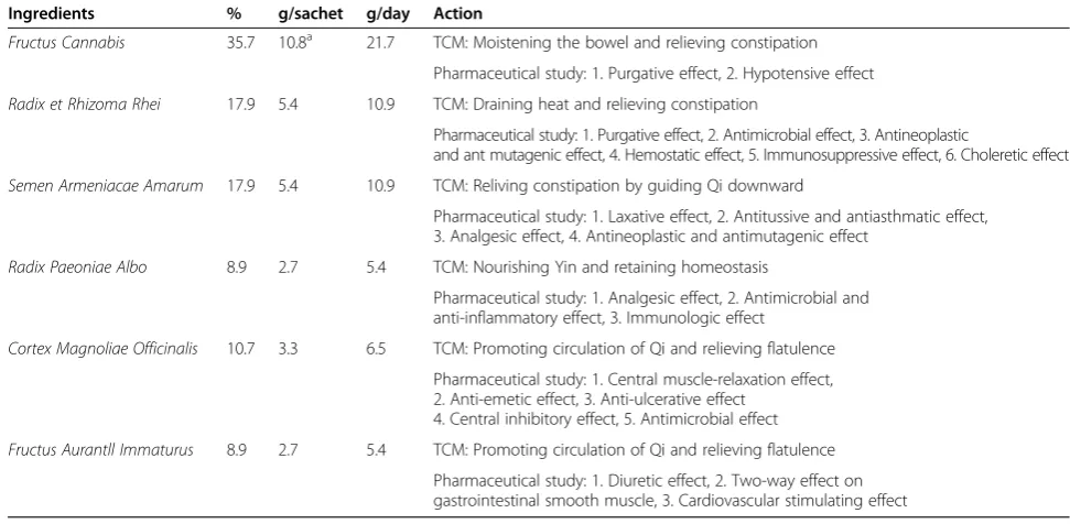 Table 1 Composition and action of Ma Zi Ren Wan (MZRW)
