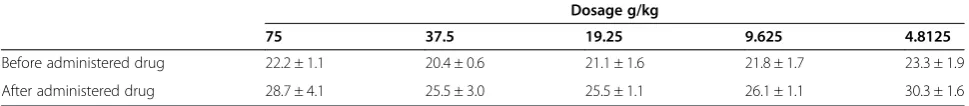 Table 2 Acute-toxicity of Ma Zi Ren Wan (MZRW)