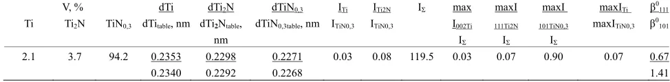 Table 3. Structural characteristics of the TiN-based films produced by arc spraying. V is phase inclusion volume fraction, maxIdTi2N/dTi2Ntable is cleavage spacing, ITi2N/ITiN0,3 is intensity ratio of all reflexes of tetragonal Ti2N phase and hexagonal TiN