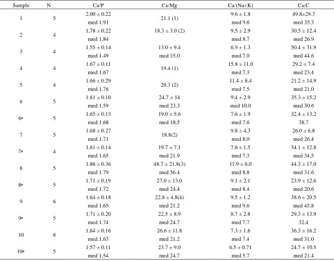 Table 3. Composition of 15 calcifications expressed as molar ratios determined by chemical analysis