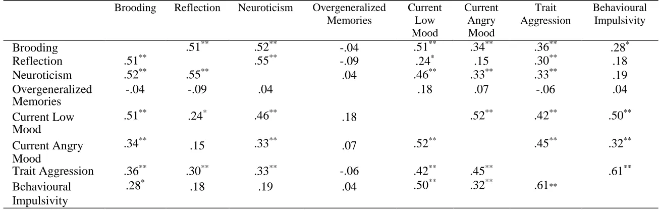 Table 2 