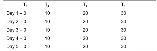 Table 1 Levels of Clomiphene citrate received by each treatment groups  