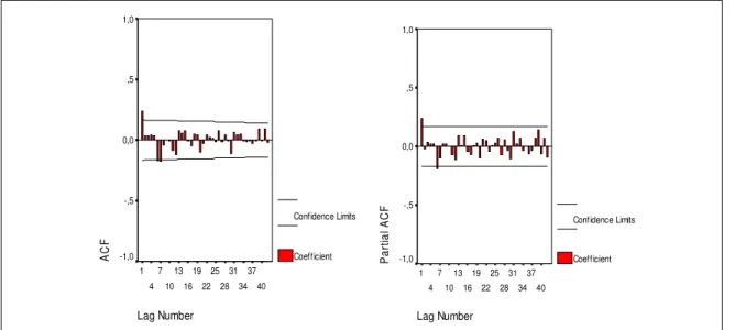 Fig. 4. The ACF and partial ACF graphs of the series 