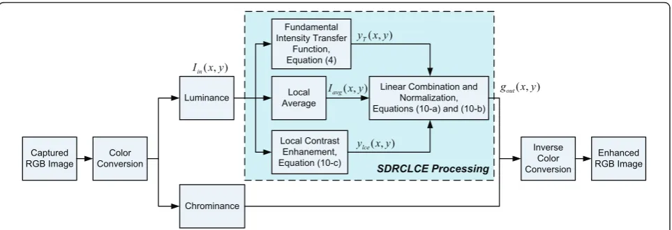 Figure 1 Framework of the proposed SDRCLCE algorithm.