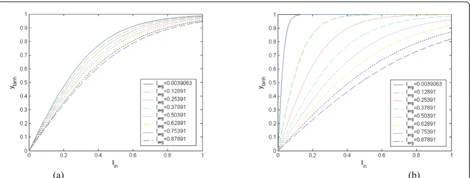 Figure 2 The intensity mapping curve processed by expression (15) for the two parameters(100/255, 150/255), and (b) ( mmin and mmax set as (a) (mmin, mmax) =mmin, mmax) = (10/255, 250/255).