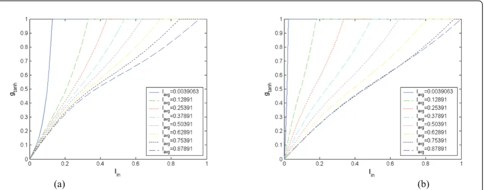 Figure 3 The intensity mapping curve processed by expression (20) for a = 1 with (a) (mmin, mmax) = (100/255, 150/255), and (b)(mmin, mmax) = (10/255, 250/255).