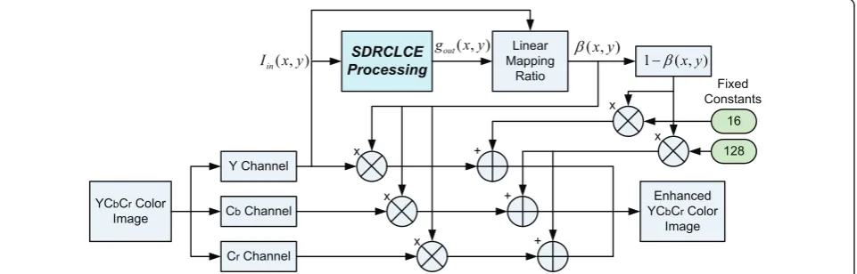 Figure 5 Framework of the proposed SDRCLCE method with linear color remapping in YCbCr color space.