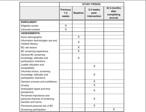 Fig. 1 Summary of enrollment, interventions, variable assessments, and timing for measurements (SPIRIT Figure)