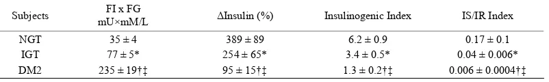 Table 2. Fasting serum insulin x fasting serum glucose (FI x FG), % rise (∆) of insulin at 30 minutes from fasting level, insulinogenic index [Δ I%0-30/Δ% Glucose0-30] and insulin secretion [IS]/insulin resistance [IR] index [(ΔI0-30/ΔG0-30)/(FIxFG)] in pa