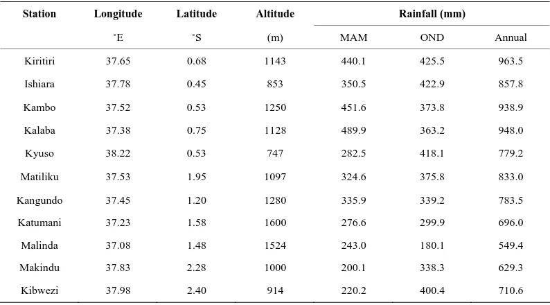 Table 1. Geographic location (longitude and altitude) of the study stations mean annual long (MAM) and short (OND) rainfall
