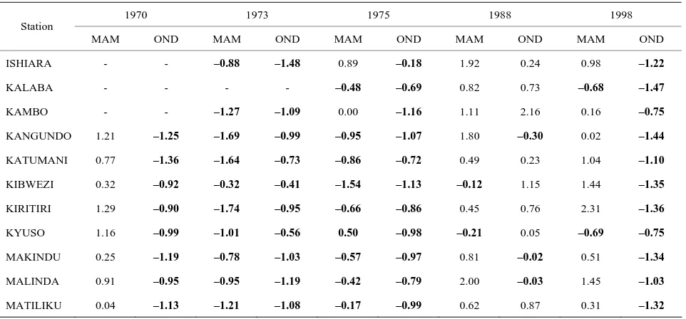 Table 3(a). Analysis of magnitude of El Niño events based on National Center for Environmental Prediction (NCEP) (2005) classification