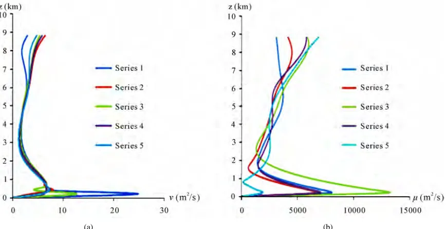 Figure 6. The profiles of the vertical νtively. modeling area, respectively. Series 1, 2, 3, 4, and 5 correspond to the values of  (m2 · s-1) (a) and horizontal μ (m2 · s-1) (b) turbulence coefficients for the points of the ν and μ over points 1, 2, 3, 4, and 5, respec- 