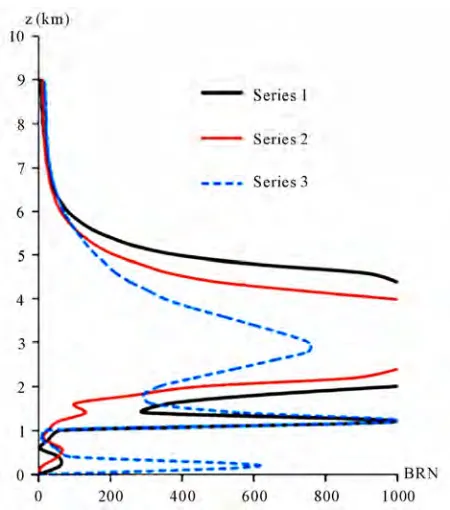 Figure 10. Time variability of BRN at the altitudes z = 2 m (series 1), 10 m (series 2) and 50 m (series 3) over point 2 of the Figure 5