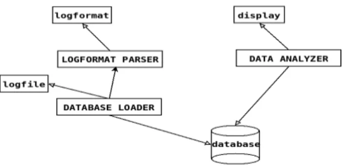 Fig. 1. Log analyser’s implementation framework